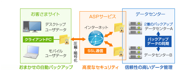 PCデータの自動バックアップ(PCリモートバックアップサービス):概要図 PCデータの自動バックアップ(PCリモートバックアップサービス):概要図