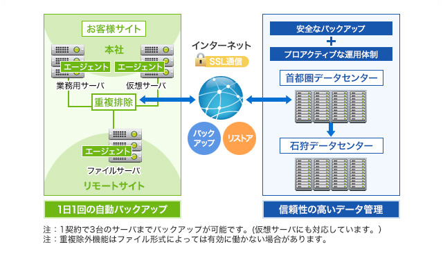 サーバデータの自動遠隔バックアップ(サーバリモートバックアップサービス):概要図 サーバデータの自動遠隔バックアップ(サーバリモートバックアップサービス):概要図