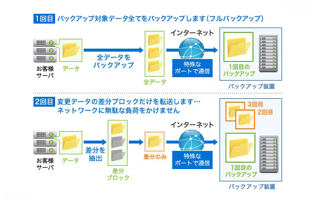 差分データ(ブロック)だけをバックアップ 差分データ(ブロック)だけをバックアップ