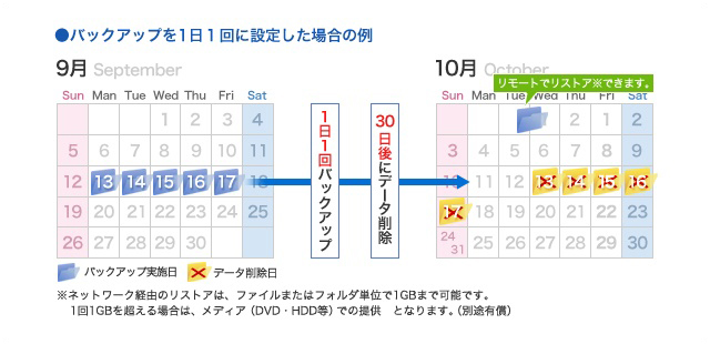 変更・上書きしてもデータは30日間長期保存 変更・上書きしてもデータは30日間長期保存