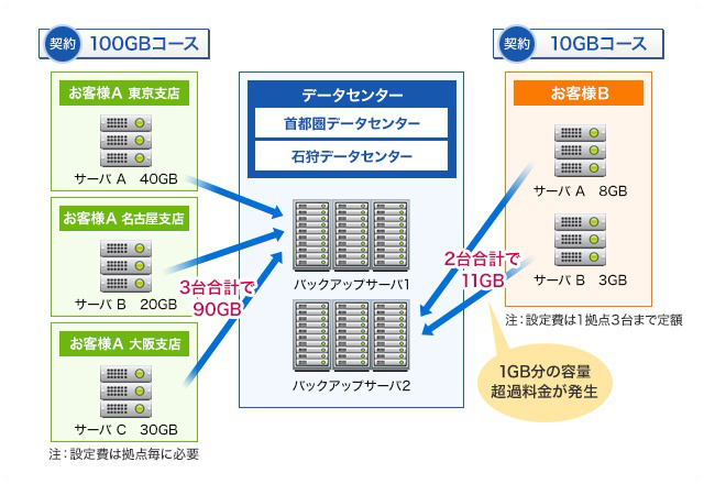 1契約で3台までのサーバをバックアップ 1契約で3台までのサーバをバックアップ