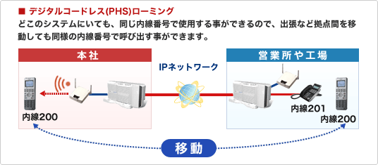 デジタルコードレス(PHS)ローミングは、拠点間を移動しても同じ内線番号での呼び出しが可能に デジタルコードレス(PHS)ローミングは、拠点間を移動しても同じ内線番号での呼び出しが可能に