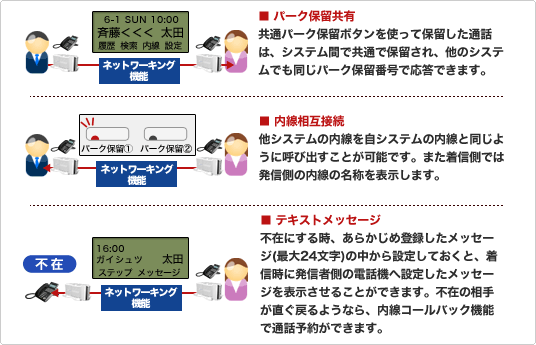 Aspire X「ネットワーキング」機能により、シームレスな音声ネットワークが構築でき、業務効率の向上と通話コストの大幅削減を実現 Aspire X「ネットワーキング」機能により、シームレスな音声ネットワークが構築でき、業務効率の向上と通話コストの大幅削減を実現