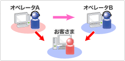 IDの異なる二人のオペレータが同時に一人のお客様と接続 IDの異なる二人のオペレータが同時に一人のお客様と接続