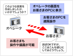 オペレータと顧客、双方でデスクトップの操作が可能 オペレータと顧客、双方でデスクトップの操作が可能