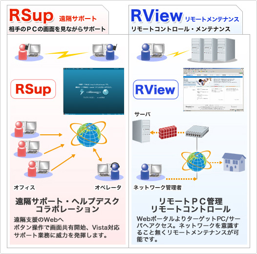 2つのリモートサポート 2つのリモートサポート