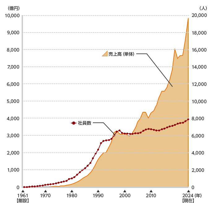 売上高（単体）と社員数