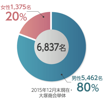 従業員男女構成比