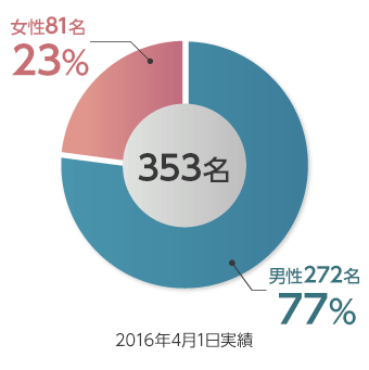 新卒採用情報