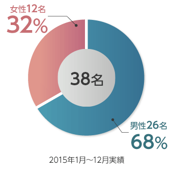 中途採用情報