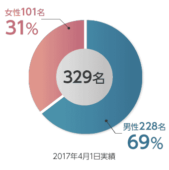 新卒採用情報