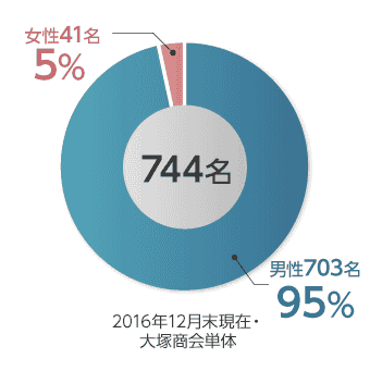 管理組織男女構成比