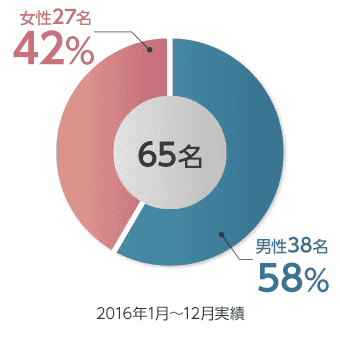 中途採用情報