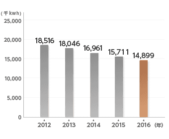 電気使用量の推移