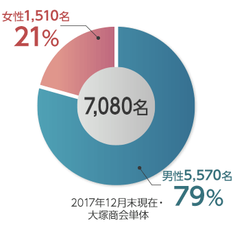 従業員男女構成比