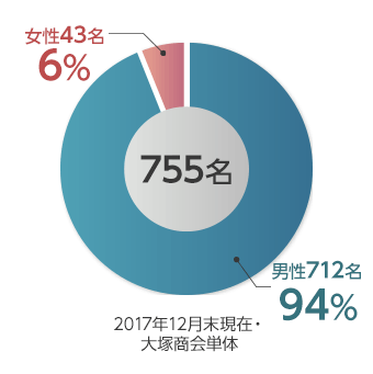 管理組織男女構成比