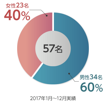 中途採用情報