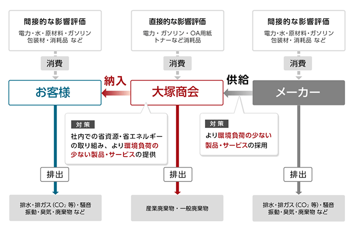 大塚商会の事業フローと環境影響