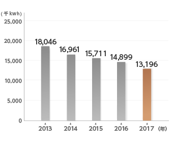 電気使用量の推移