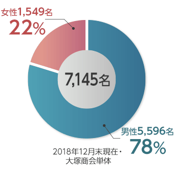 従業員男女構成比