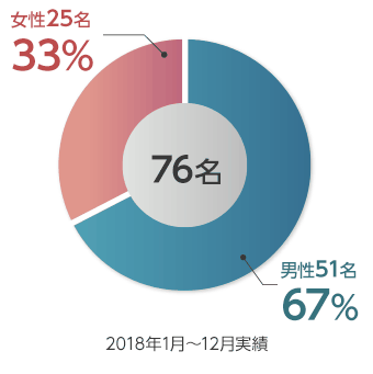 中途採用情報