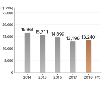 電気使用量の推移