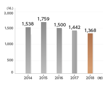 ガソリン使用量の推移