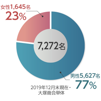 従業員男女構成比