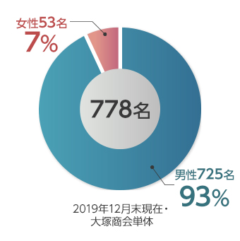 管理組織男女構成比