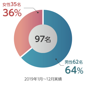 中途採用情報