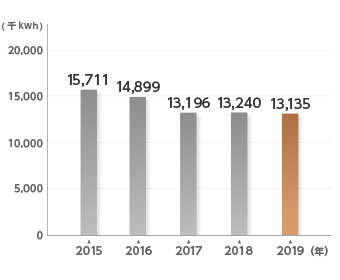 電気使用量の推移