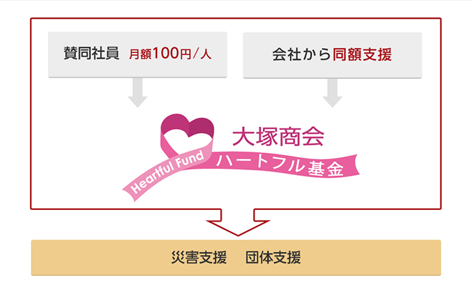 社員と会社のマッチングギフト制度　ハートフル基金