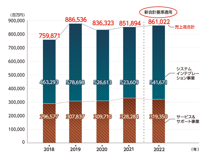 事業別売上高