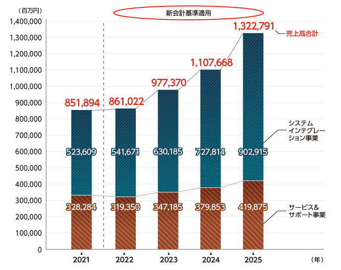 事業別売上高