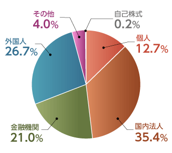 株主分布のグラフ