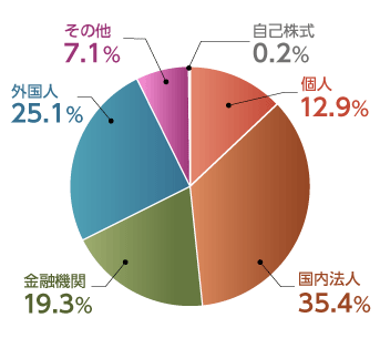 株主分布のグラフ