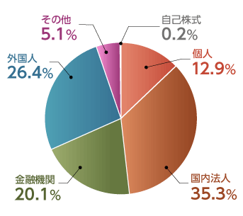 株主分布のグラフ