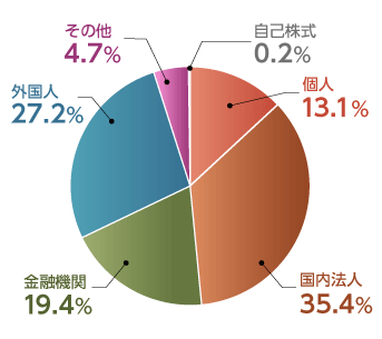 株主分布のグラフ