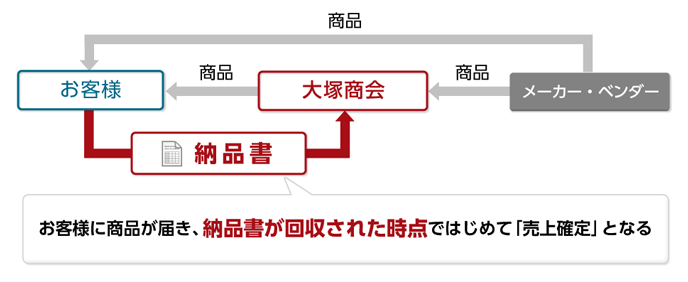 検収で売上確定する仕組み