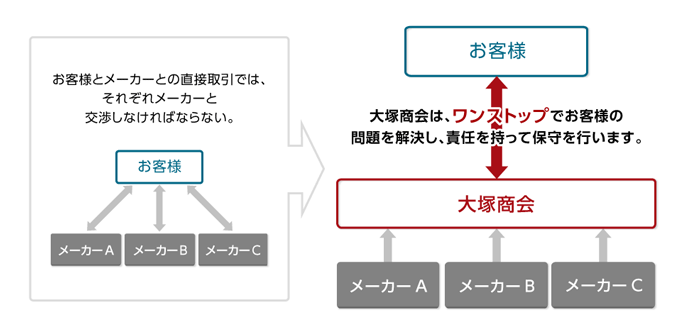 導入から保守まで、一つの窓口で提供