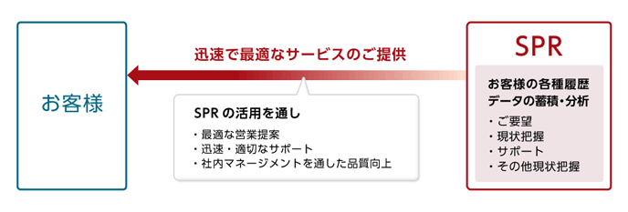 顧客管理＆営業支援システム SPRの流れ