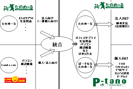 サイト統合の概念図