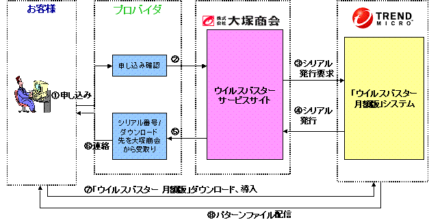 サービス概念図