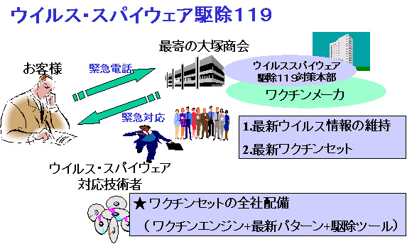 ウイルス・スパイウェア駆除１１９ 概念図