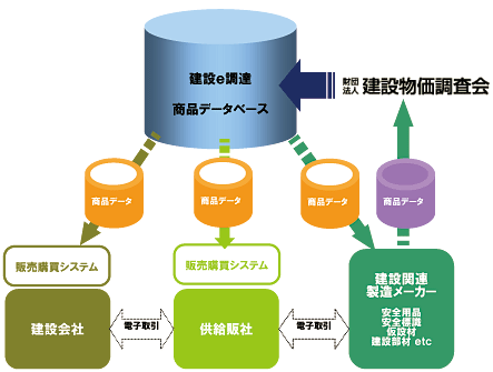 建設e調達DB実証実験概念図