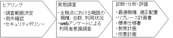 ヒアリング／実態調査／診断・分析・評価