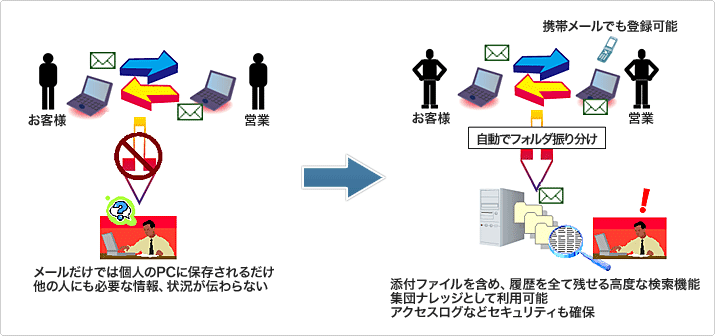 「SmartEntry for Visual Finder」概要図