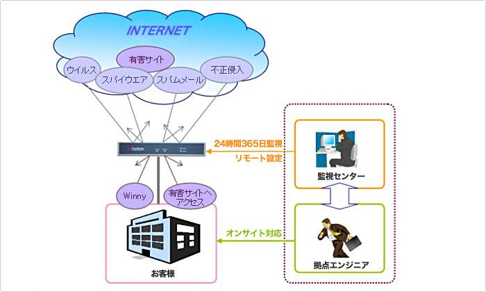 「FMS/FortiGate　フルバンドル」概要図