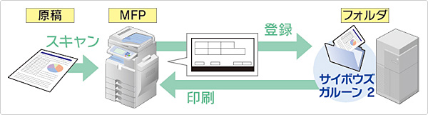 グループウェア連携ソリューション構成図