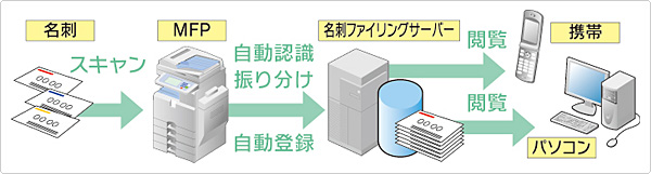 セキュア名刺管理ソリューション構成図